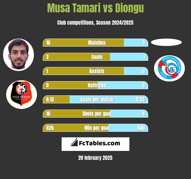 Musa Tamari vs Diongu h2h player stats