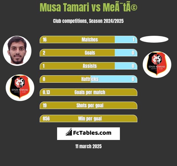 Musa Tamari vs MeÃ¯tÃ© h2h player stats