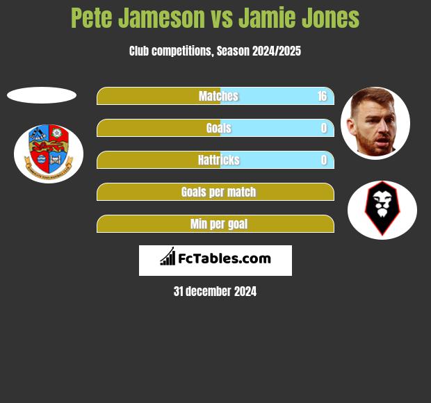 Pete Jameson vs Jamie Jones h2h player stats