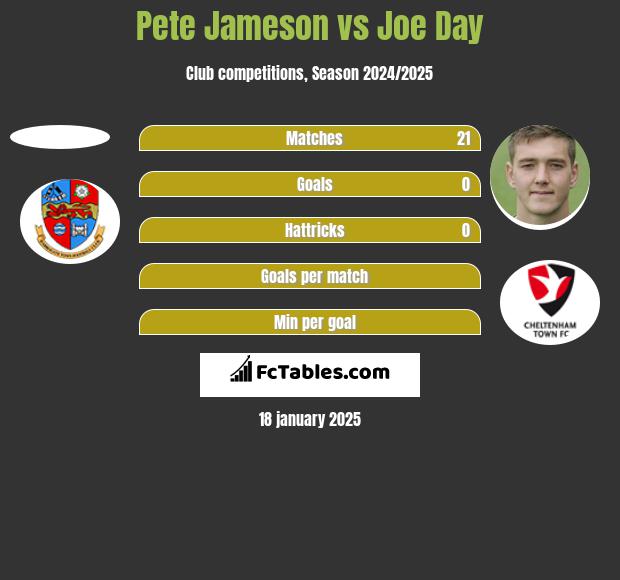 Pete Jameson vs Joe Day h2h player stats