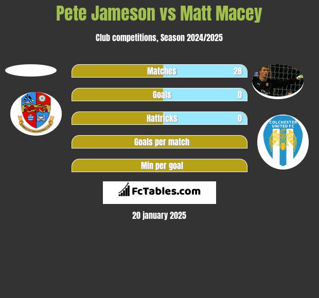 Pete Jameson vs Matt Macey h2h player stats