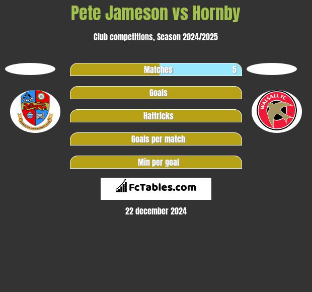 Pete Jameson vs Hornby h2h player stats