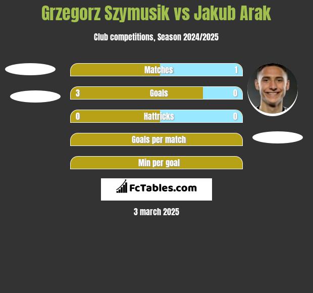 Grzegorz Szymusik vs Jakub Arak h2h player stats