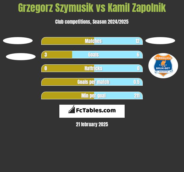 Grzegorz Szymusik vs Kamil Zapolnik h2h player stats