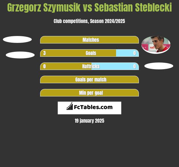 Grzegorz Szymusik vs Sebastian Steblecki h2h player stats