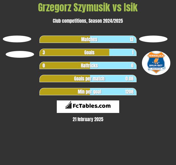 Grzegorz Szymusik vs Isik h2h player stats