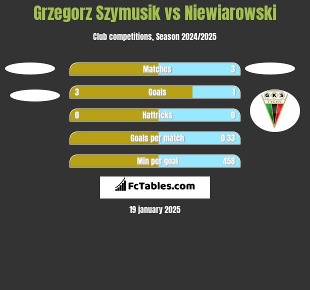 Grzegorz Szymusik vs Niewiarowski h2h player stats