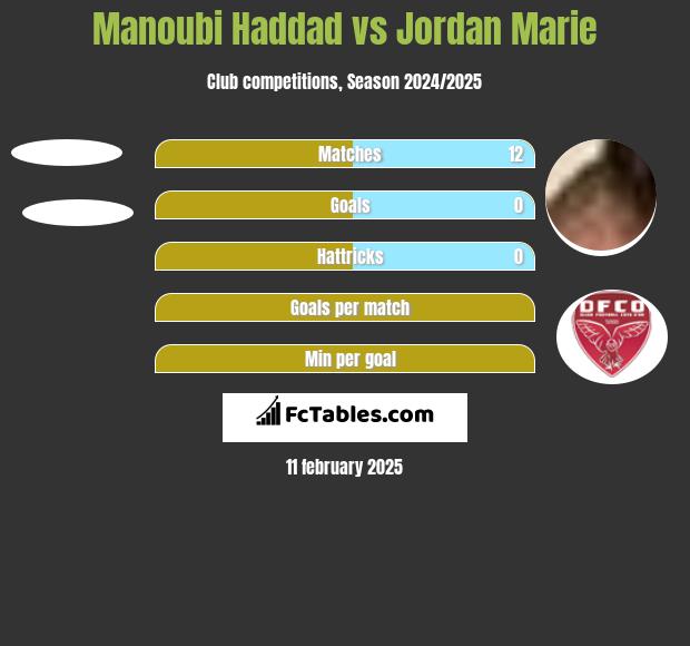 Manoubi Haddad vs Jordan Marie h2h player stats