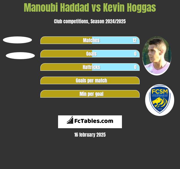 Manoubi Haddad vs Kevin Hoggas h2h player stats