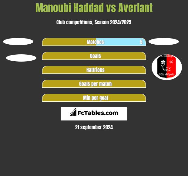 Manoubi Haddad vs Averlant h2h player stats