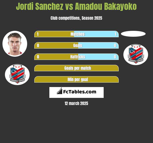 Jordi Sanchez vs Amadou Bakayoko h2h player stats