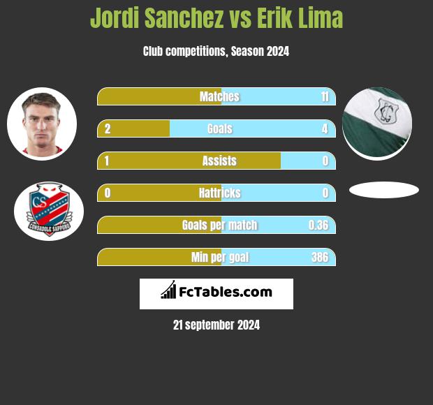 Jordi Sanchez vs Erik Lima h2h player stats