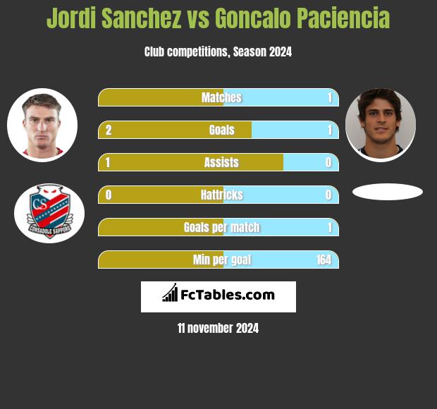 Jordi Sanchez vs Goncalo Paciencia h2h player stats