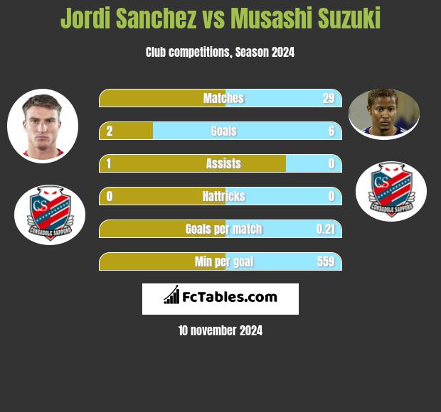 Jordi Sanchez vs Musashi Suzuki h2h player stats