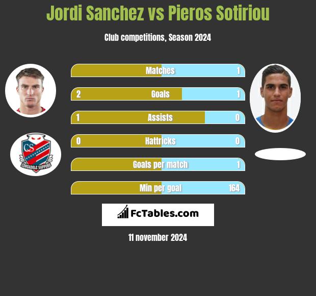 Jordi Sanchez vs Pieros Sotiriou h2h player stats