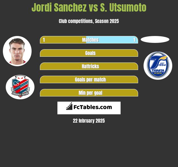 Jordi Sanchez vs S. Utsumoto h2h player stats