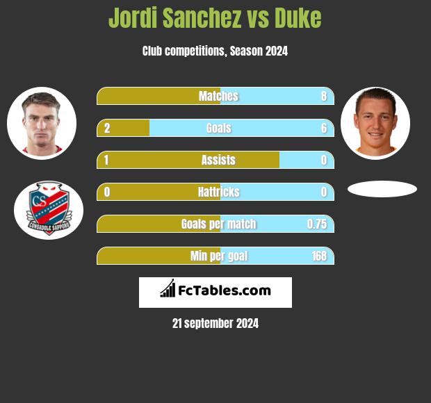 Jordi Sanchez vs Duke h2h player stats