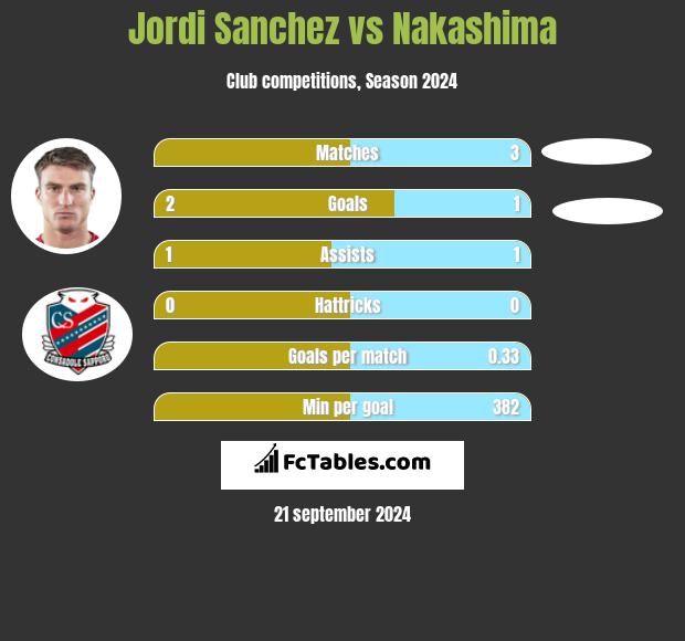 Jordi Sanchez vs Nakashima h2h player stats