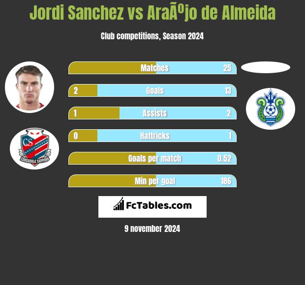 Jordi Sanchez vs AraÃºjo de Almeida h2h player stats