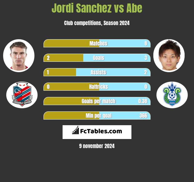 Jordi Sanchez vs Abe h2h player stats