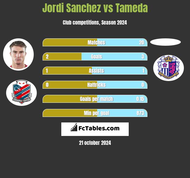 Jordi Sanchez vs Tameda h2h player stats