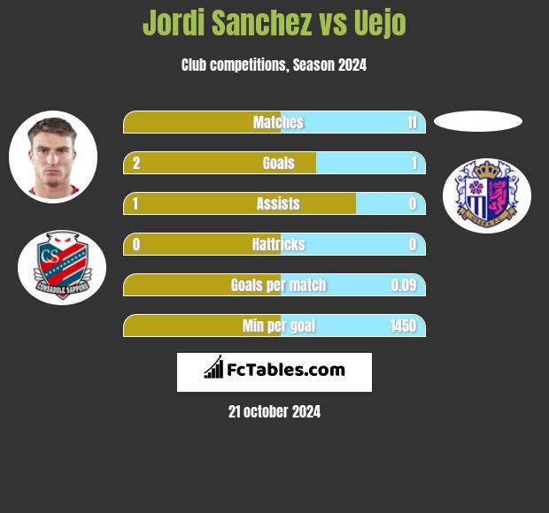 Jordi Sanchez vs Uejo h2h player stats