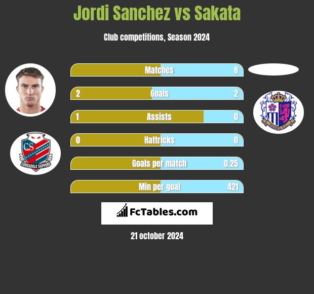 Jordi Sanchez vs Sakata h2h player stats