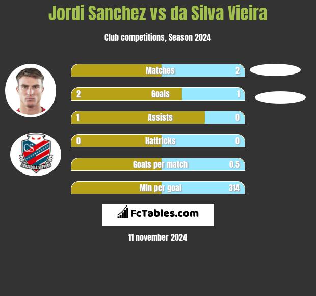 Jordi Sanchez vs da Silva Vieira h2h player stats