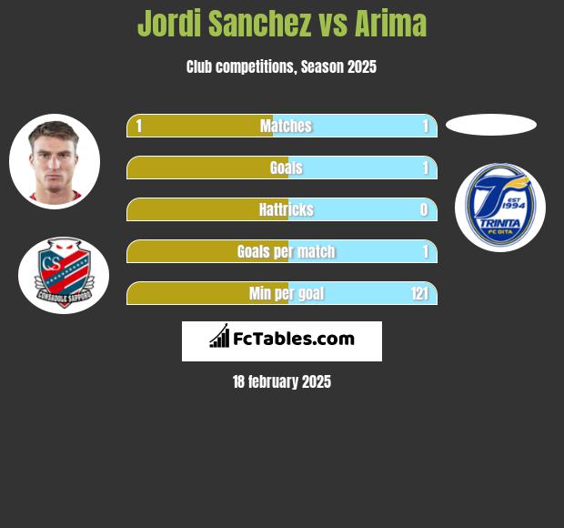 Jordi Sanchez vs Arima h2h player stats