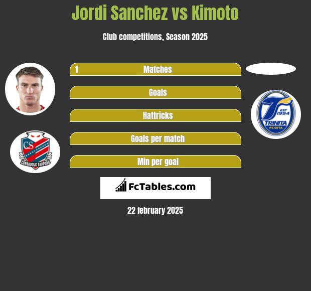 Jordi Sanchez vs Kimoto h2h player stats