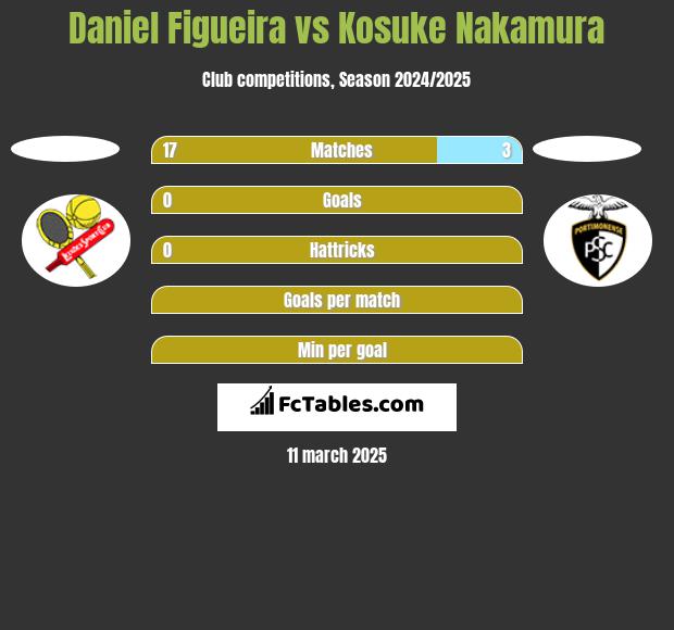 Daniel Figueira vs Kosuke Nakamura h2h player stats