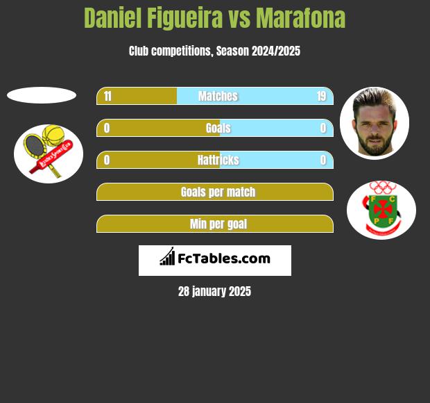 Daniel Figueira vs Marafona h2h player stats