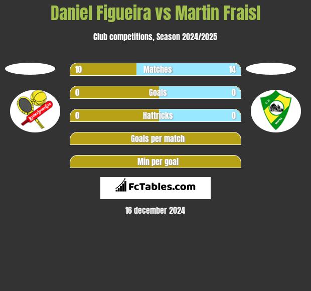 Daniel Figueira vs Martin Fraisl h2h player stats