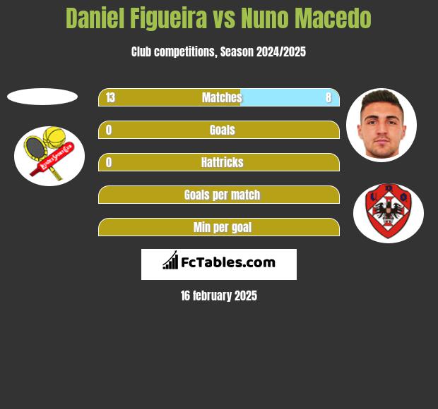 Daniel Figueira vs Nuno Macedo h2h player stats