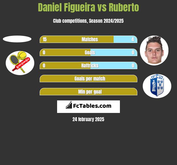 Daniel Figueira vs Ruberto h2h player stats