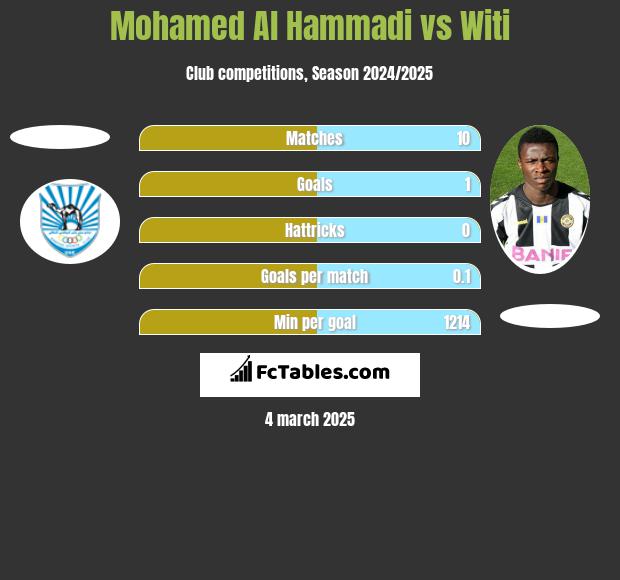 Mohamed Al Hammadi vs Witi h2h player stats