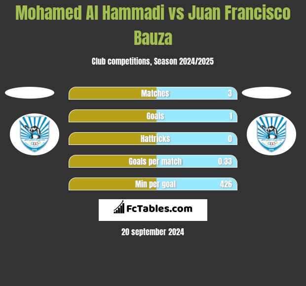 Mohamed Al Hammadi vs Juan Francisco Bauza h2h player stats