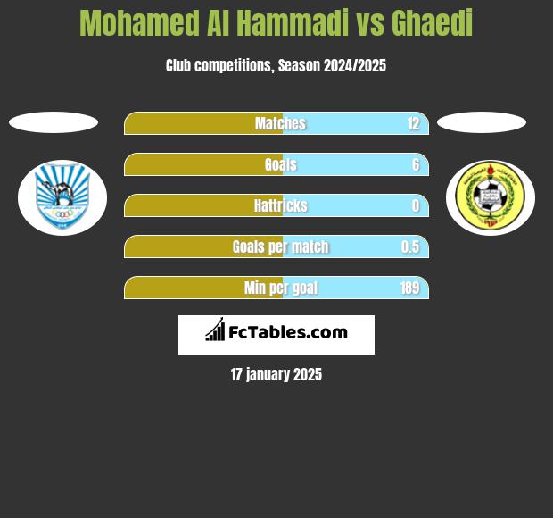 Mohamed Al Hammadi vs Ghaedi h2h player stats