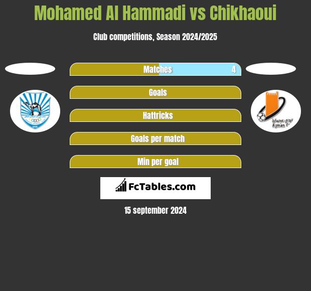 Mohamed Al Hammadi vs Chikhaoui h2h player stats