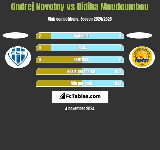 Ondrej Novotny vs Didiba Moudoumbou h2h player stats