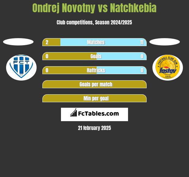 Ondrej Novotny vs Natchkebia h2h player stats