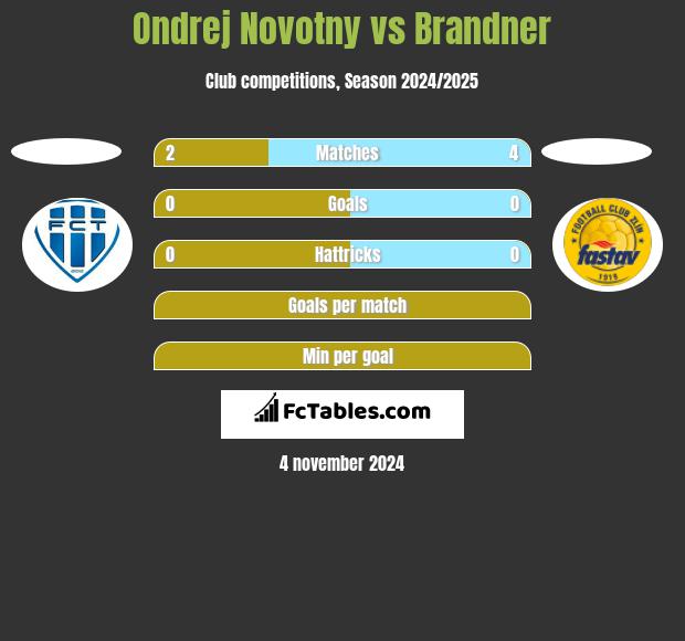 Ondrej Novotny vs Brandner h2h player stats