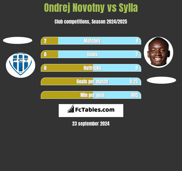 Ondrej Novotny vs Sylla h2h player stats