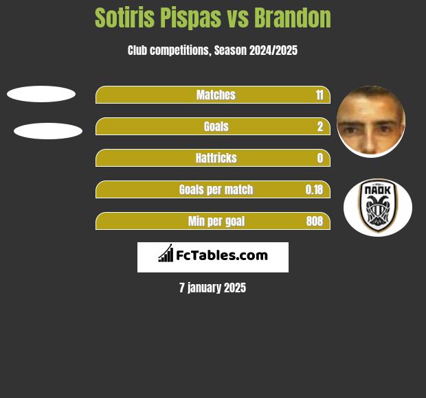 Sotiris Pispas vs Brandon h2h player stats