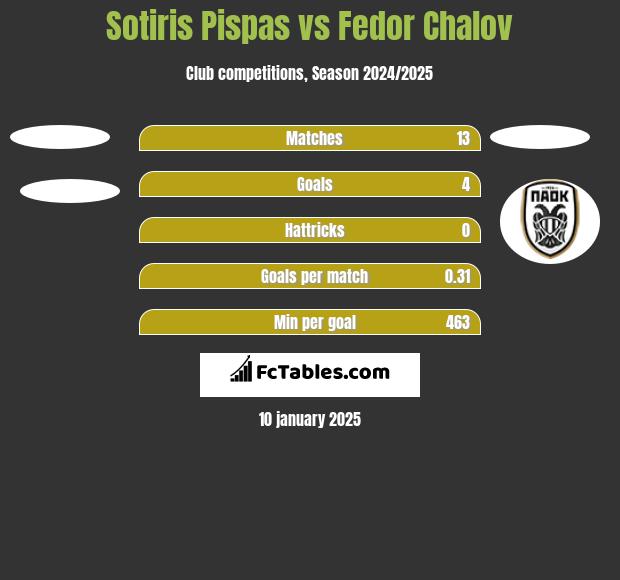 Sotiris Pispas vs Fedor Chalov h2h player stats