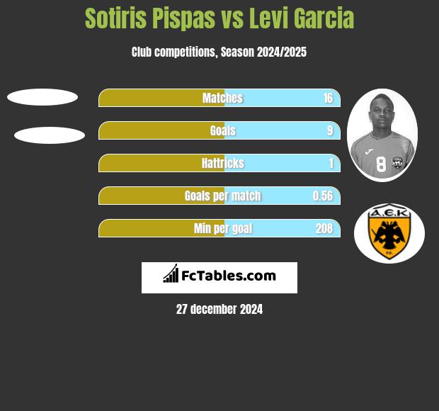 Sotiris Pispas vs Levi Garcia h2h player stats