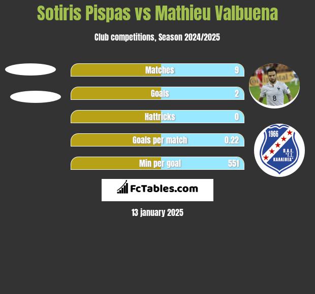 Sotiris Pispas vs Mathieu Valbuena h2h player stats