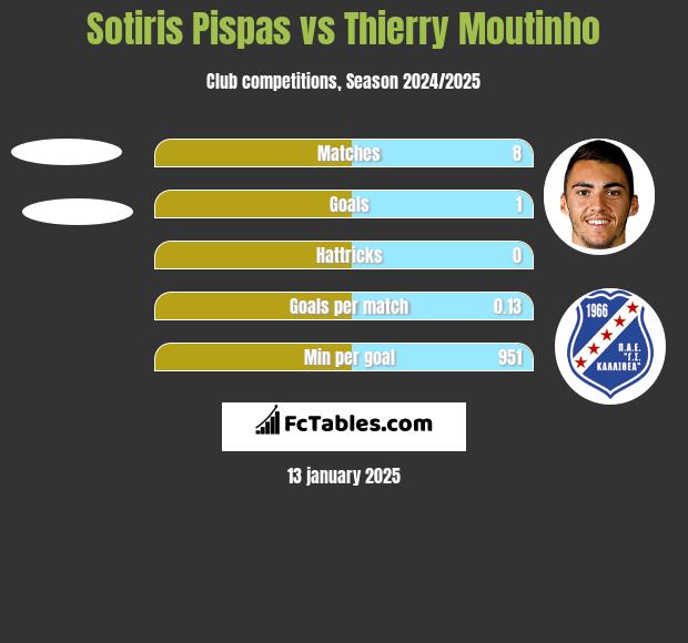 Sotiris Pispas vs Thierry Moutinho h2h player stats