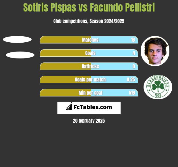 Sotiris Pispas vs Facundo Pellistri h2h player stats