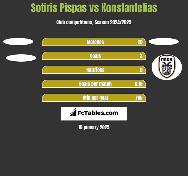 Sotiris Pispas vs Konstantelias h2h player stats